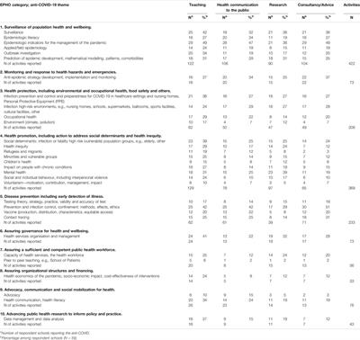 The Role of European Schools and University Departments of <mark class="highlighted">Public Health</mark> in the 2020 COVID-19 Response, European Region, 2020